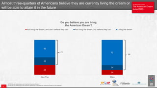 The Atlantic/Aspen Institute
The American Dream
June 2015
The Atlantic/Aspen Institute
The American Dream
June 2015
Q130. Do you believe you are living the American Dream?
Q132. Do you believe you will have the opportunity to achieve the American Dream in your lifetime?
Almost three-quarters of Americans believe they are currently living the dream or
will be able to attain it in the future
28
14
22
14
50
72
Gen Pop Elites
Do you believe you are living
the American Dream?
Not living the dream, and don't believe they can Not living the dream, but believe they can Living the dream
6
72
86
 