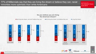 The Atlantic/Aspen Institute
The American Dream
June 2015
The Atlantic/Aspen Institute
The American Dream
June 2015
23 26
37
27 32
18 17 18
36 26
12
7
17 39
28 27
41 48 51
66
51
43
55 55
30 or under 31-50 51-64 65+ White African
American
Latino/Hispanic Asian
Do you believe you are living
the American Dream?
Not living the dream, and don't believe they can Not living the dream, but believe they can Living the dream
Q130. Do you believe you are living the American Dream?
Q132. Do you believe you will have the opportunity to achieve the American Dream in your lifetime?
77% of Millennials say that they are living the dream or believe they can, racial
minorities more optimistic than white Americans
7
77 74
63
73 68
82 83 82
 