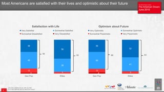 The Atlantic/Aspen Institute
The American Dream
June 2015
The Atlantic/Aspen Institute
The American Dream
June 2015
Most Americans are satisfied with their lives and optimistic about their future
Q12. How satisfied are you with your life?
Q13. How optimistic are you about your future?
4 1
10
6
50
41
36
52
Gen Pop Elites
Optimism about Future
3
12
5
49
39
36
56
Gen Pop Elites
Satisfaction with Life
8
Very Satisfied
Somewhat Dissatisfied
Somewhat Satisfied
Very Dissatisfied
Very Optimistic
Somewhat Pessimistic
Somewhat Optimistic
Very Pessimistic
85
95 86 93
 