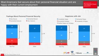 The Atlantic/Aspen Institute
The American Dream
June 2015
The Atlantic/Aspen Institute
The American Dream
June 2015
Most Americans feel secure about their personal financial situation and are
happy with their current employment
Q27. Are you happy or unhappy in your job?
9
3 1
8 8
17
11
45
49
27 31
Gen Pop Elites
Happiness with Job
Neither Happy nor Unhappy
Completely Happy
Somewhat Unhappy
Somewhat Happy
Completely Unhappy
80
72
11 1
22
11
49
51
18
37
Gen Pop Elites
Feelings About Personal Financial Security
Very Secure
Somewhat Insecure
Somewhat Secure
Very Insecure
67
88
 