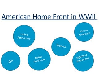 American Home Front in WWII
GIs
Women
African
AmericansLatino
Americans
Japanese
AmericansNative
Americans
 