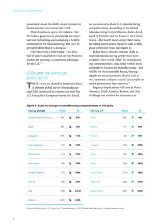 Manufacturing Opportunity




            pessimistic about the ability of government or                   serious concerns about U.S. manufacturing
            business leaders to reverse this trend.                          competitiveness. According to the Global
                Most Americans agree, for instance, that                     Manufacturing Competitiveness Index devel-
            the federal government should play an impor-                     oped by Deloitte and the Council, the United
            tant role in building and sustaining a healthy                   States is the fourth most-competitive manu-
            environment for manufacturing. But only 26                       facturing nation and is expected slide to fifth
            percent believe that it is doing so.                             place within five years (see figure 4).
                CEOs fare only a little better. “Less than                      In less than a decade, tectonic shifts in
            half of Americans believe that current business                  regional manufacturing competence have
            leaders are creating a competitive advantage                     created a “new world order” for manufactur-
            for the U.S.”11                                                  ing competitiveness. Asia is the world’s most
                                                                             competitive location for manufacturing—and
                                                                             will be for the foreseeable future, barring
            CEOs and the American                                            significant macroeconomic shocks such as
            public agree                                                     war, economic collapse, natural catastrophe or

            T    hese views are shared by business leaders.
                 A Deloitte global survey of manufactur-
            ing CEOs conducted in conjunction with the
                                                                             major government interventions.12
                                                                                Regional implications will arise as North
                                                                             America, South America, Europe, and Asia
            U.S. Council on Competitiveness also found                       challenge one another for dominance in


            Figure 4. Expected change in manufacturing competitiveness in five years

             Sliding DOWN                     From             To             Moving UP                        From       To

             United States of America          4th      î      5th            Brazil                            5th   ì   4th


             Japan                             6th      î      7th            Mexico                            7th   ì   6th


             Singapore                         9th      î     11th            Poland                           10th   ì   9th


             Czech Republic                   11th      î     12th            Thailand                         12th   ì   10th


             Netherlands                      16th      î     17th            Spain                            19th   ì   16th


             Switzerland                      14th      î     18th            Russia                           20th   ì   14th


             United Kingdom                   17th      î     20th            South Africa                     22nd   ì   19th


             Ireland                          18th      î     21st            Argentina                        25th   ì   24th


             italy                             21st     î     22nd            Saudi Arabia                     26th   ì   25th


             Belgium                          24th      î     26th


            Source: Deloitte and U.S. Council on Competitiveness, 2010 Global Manufacturing Competitiveness Index



8
 