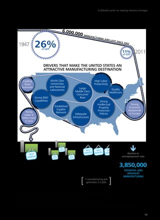 A Deloitte series on making America stronger




Figure 5. Manufacturing opportunity in the United States


                                                              6,000,
                                                                                000 MA
                                                                                      N              UFACT
                                                                                                               URING
                                                                                                                     JOBS L

                       26%
                                                                                                                           O           ST SIN
                                                                                                                                             C    E 2002
 1947
                                 of GDP
                                                                                                                                                   11%
                                                                                                                                                    of GDP
                                                                                                                                                                     2011

                                    DRIVERS THAT MAKE THE UNITED STATES AN
                                    ATTRACTIVE MANUFACTURING DESTINATION

       Cooling                               World Class                                                    High Labor
        Asian                                 Universities                                                  Productivity
      Economy                                and National
                                                                                    Large                                         Quality
                                             Laboratories
                                                                                 Middle Class                                    Healthcare
                                                                                  Consumer
                       Strong R&D                                                   Base
                       Capabilities                                                                                Strong
                                                                                                                Intellectual                                   Strong
                                                    Established                                                   Property                                  Economic
                                                     Supplier                                                    Protection                                 Headwinds
         Rising                                      Network
       Labor &                                                                  Adequate                          Policies                                   in Europe
      Other Costs                                                             Infrastructure
        in Asia




                                                                                                                                                       Decline in
                                                                                                                                                   unemployment rate


600,000 + 500,000 + 2,750,000 = 3,850,000
     UNFILLED                                  POTENTIAL NEW                                 NEW JOBS CREATED IN                                     POTENTIAL JOBS
 MANUFACTURING                                   JOBS FROM                                    RELATED INDUSTRIES                                       DRIVEN BY
   JOBS IN THE                                 MANUFACTURING                                                                                         MANUFACTURING
  UNITED STATES
  DUE TO SKILLS
    SHORTAGE
                                                  GROWTH
                                                                                         [     1 manufacturing job
                                                                                                generates 2.5 jobs               ]
Sources:
Uday Karmarkar, “The Increase in U.S. Manufacturing Jobs Is Nothing to Cheer About,” Harvard Business Review (January 20, 2011),
http://blogs.hbr.org/cs/2011/01/why_the_increase_in_us_manufac.html.
http://www.themanufacturinginstitute.org/~/media/A07730B2A798437D98501E798C2E13AA.ashx
Deutsche Bank Group/DB Advisors, The Decline of U.S. Manufacturing: Fact or Fiction? (Frankfurt am Main, March 2011), p. 1,
https://www.dbadvisors.com/content/_media/DAM466_CloserLook0311.pdf.
Economic Policy Institute, Updated Employment Multipliers for the U.S. Economy, by Josh Bivens (August 2003), http://www.epi.org/page/-/old/workingpapers/epi_wp_268.pdf.
U.S. Bureau of Labor and Statistics, Department of Labor, http://www.bls.gov/news.release/pdf/empsit.pdf.



                                                                                                                                                                            11
 