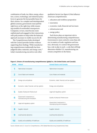 A Deloitte series on making America stronger




combination of trade, tax, labor, energy, educa-                 qualitative factors (see figure 6) that influence
tion, science, technology, and industrial policy                 American competitiveness:
levers to generate the best possible future for                   •	 education and workforce preparation
their citizens. In a complex and interdependent
global economy, governments must pull the                         •	 innovation
right levers at the right time while remain-                      •	 economic, trade, financial and tax issues
ing mindful of unintended consequences.                           •	 infrastructure and
Companies, in turn, must become more
                                                                  •	 energy policy
sophisticated and engaged in their interactions
with policymakers to help strike the balanced                        Each factor plays an important role in
approach necessary to enable success for all.                    determining manufacturing competitiveness.
   The Competitiveness Index developed                           Government is more central to some than oth-
with the Council provides further evidence                       ers; in matters of trade, regulation and taxa-
supporting these findings. While manufactur-                     tion, obviously, it is central. But government
ing competitiveness traditionally has been                       has a role to play in each—a role that will help
judged by labor, materials, and energy costs,15                  determine whether U.S. manufacturing can
today’s manufacturing executives note other                      remain competitive in the future.




Figure 6. Drivers of manufacturing competitiveness (global vs. the United States and Canada)
  RANK       Global                                                 United States and Canada

     1       Talent-driven innovation                               Talent-driven innovation



     2       Cost of labor and materials                            Cost of labor and materials



     3       Energy cost and policies                               Economic, trade, financial, and tax systems



     4       Economic, trade, financial, and tax systems            Energy cost and policies



     5       Quality of physical infrastructure                     Legal and regulatory system


             Government investments in
     6       manufacturing and innovation
                                                                    Quality of physical infrastructure


                                                                    Government investments in
     7       Legal and regulatory system
                                                                    manufacturing and innovation


     8       Supplier network                                       Supplier network



     9       Local business dynamics                                Local business dynamics



   10        Quality and availability of healthcare                 Quality and availability of healthcare


Source: Deloitte and U.S. Council on Competitiveness, 2010 Global Manufacturing Competitiveness Index


                                                                                                                                13
 