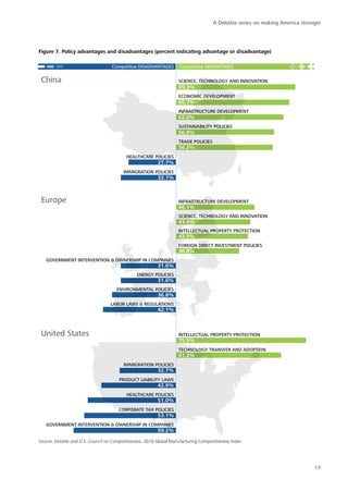 A Deloitte series on making America stronger




Figure 7. Policy advantages and disadvantages (percent indicating advantage or disadvantage)

                                    Competitive DISADVANTAGES        Competitive ADVANTAGES

 China                                                               SCIENCE, TECHNOLOGY AND INNOVATION
                                                                     69.3%
                                                                     ECONOMIC DEVELOPMENT
                                                                     65.7%
                                                                     INFRASTRUCTURE DEVELOPMENT
                                                                     62.0%
                                                                     SUSTAINABILITY POLICIES
                                                                     56.9%
                                                                     TRADE POLICIES
                                                                     56.2%
                                           HEALTHCARE POLICIES
                                                           27.7%
                                          IMMIGRATION POLICIES
                                                           32.1%



 Europe                                                              INFRASTRUCTURE DEVELOPMENT
                                                                     46.1%
                                                                     SCIENCE, TECHNOLOGY AND INNOVATION
                                                                     43.4%
                                                                     INTELLECTUAL PROPERTY PROTECTION
                                                                     42.1%
                                                                     FOREIGN DIRECT INVESTMENT POLICIES
                                                                     36.8%
   GOVERNMENT INTERVENTION & OWNERSHIP IN COMPANIES
                                                           31.6%
                                                ENERGY POLICIES
                                                           31.6%
                                      ENVIRONMENTAL POLICIES
                                                           36.8%
                                   LABOR LAWS & REGULATIONS
                                                           42.1%



 United States                                                       INTELLECTUAL PROPERTY PROTECTION
                                                                     75.5%
                                                                     TECHNOLOGY TRANSFER AND ADOPTION
                                                                     61.2%
                                          IMMIGRATION POLICIES
                                                           32.7%
                                        PRODUCT LIABILITY LAWS
                                                           42.9%
                                           HEALTHCARE POLICIES
                                                           51.0%
                                       CORPORATE TAX POLICIES
                                                           53.1%
   GOVERNMENT INTERVENTION & OWNERSHIP IN COMPANIES
                                                           59.2%

Source: Deloitte and U.S. Council on Competitiveness, 2010 Global Manufacturing Competitiveness Index




                                                                                                                               19
 