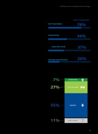 A Deloitte series on making America stronger




Americans indicated they wanted those jobs to      Figure 2. Percentage of respondents who agree or strongly
be in the manufacturing sector—more so than        agree with each statement
any other industry choice.8                                                                 Agree / Strongly Agree
    Despite their embrace of manufacturing,        MANUFACTURING JOBS ARE
Americans do not believe enough is being
done to support it. About 83 percent believe
                                                   FIRST TO BE MOVED TO
                                                   OTHER COUNTRIES                                 78%
the United States needs a more strategic
approach to the development of its manufac-
turing base, 80 percent think the nation should    MANUFACTURING JOBS ARE
invest more in manufacturing; and 79 percent
believe a strong manufacturing base should
                                                   HIGHER PAYING THAN JOBS
                                                   IN OTHER INDUSTRIES                             44%
be a national priority. We also found that the
manufacturing industry has several significant
challenges in the area of public perception (see   CAREERS/JOBS IN MANUFACTURING
figure 2).
    While Americans generally hold strong
                                                   ARE STABLE AND SECURE RELATIVE
                                                   TO JOBS IN OTHER INDUSTRIES                     37%
views on the importance of manufactur-
ing, they hold negative views about its
future in the United Staets. Americans
want stronger policies to support manu-
                                                   MANUFACTURING JOBS ARE
                                                   AVAILABLE AND ACCESSIBLE                        26%
facturing and better leadership to support
manufacturing competitiveness.
                                                   Source: Unwavering Commitment: The Public's View of the Manufacturing
    Recent economic data have yielded mod-         Industry Today
est reasons for optimism. In 2011, the number
of U.S. manufacturing jobs actually rose by
2.05 percent,9 the first increase in more than a   Figure 3. Respondents’ views on the longer-term outlook
                                                   for the manufacturing sector
decade. But nurturing this growth will require
bold and effective policy decisions—and those
decisions will be made more difficult by a pro-            7%                       STRENGTHEN

found loss of confidence in our leaders’ ability
in this arena.
    Today, Americans view the manufactur-              27%                         STAY THE SAME
ing sector as fragile and unstable. They are
concerned about the long-term stability of
manufacturing employment, and are equally
worried that these jobs are less accessible than
they should be. They also fear that manufactur-
ing jobs will inevitably be moved to workers
in other countries, and they appear to have
doubts about our leaders’ ability to prevent           55%                             WEAKEN

this. These views have remained consistent
year after year.
    Many Americans, in fact, believe that we
have already lost the manufacturing race.
Only 7 percent believe that U.S. manufactur-
ing competitiveness is likely to get stronger,         11%                          DON’T KNOW
while 55 percent say it is becoming weaker (see
                                                   Source: Unwavering Commitment: The Public's View of the Manufacturing
figure 3).10 And unfortunately, they are solidly   Industry Today


                                                                                                                       7
 