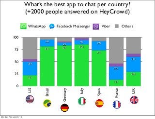 What’s the best app to chat per country?
(+2000 people answered on HeyCrowd)
WhatsApp

Facebook Messenger

Viber

Others

100
14%
81%

75
50

6%
83%

9%

19%

85%
73%
31%

28%
27%

25

29%
22%

Monday, February 24, 14

U.K

France

Spain

Italy

Germany

Brazil

0

U.S

13%

 