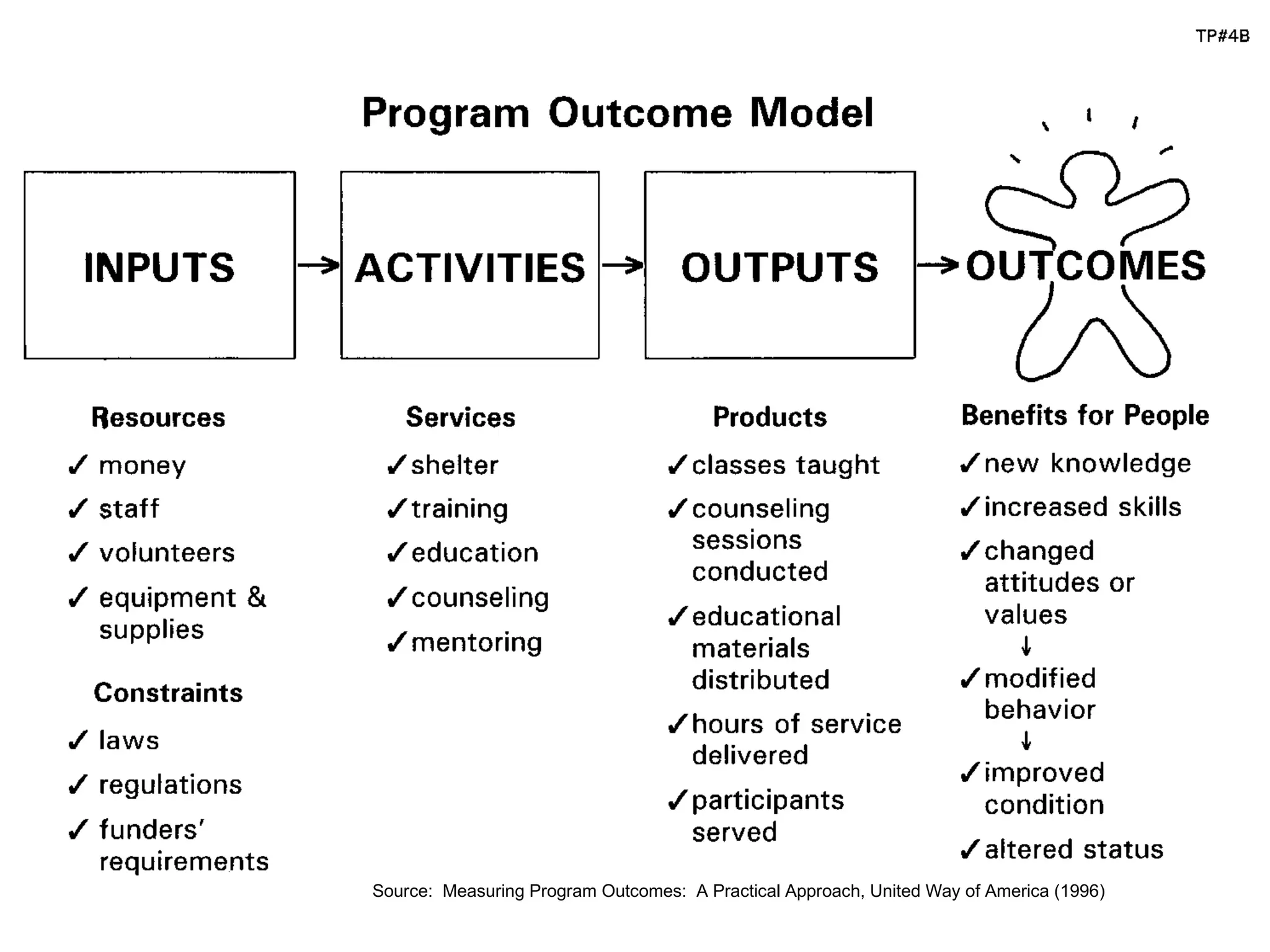 Deciding what to evaluate: Source:  Measuring Program Outcomes:  A Practical Approach, United Way of America (1996) 
