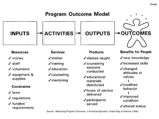 Deciding what to evaluate: Source:  Measuring Program Outcomes:  A Practical Approach, United Way of America (1996) 