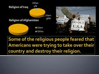 Other
Religion of Iraq    4%


                               Islam
                                96%
Religion of Afghanistan

                       Islam
                       Other
 