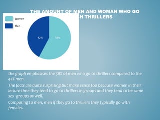 THE AMOUNT OF MEN AND WOMAN WHO GO
TO WATCH THRILLERS
the graph emphasises the 58% of men who go to thrillers compared to the
42% men .
The facts are quite surprising but make sense too because women in their
leisure time they tend to go to thrillers in groups and they tend to be same
sex groups as well.
Comparing to men, men if they go to thrillers they typically go with
females.
 