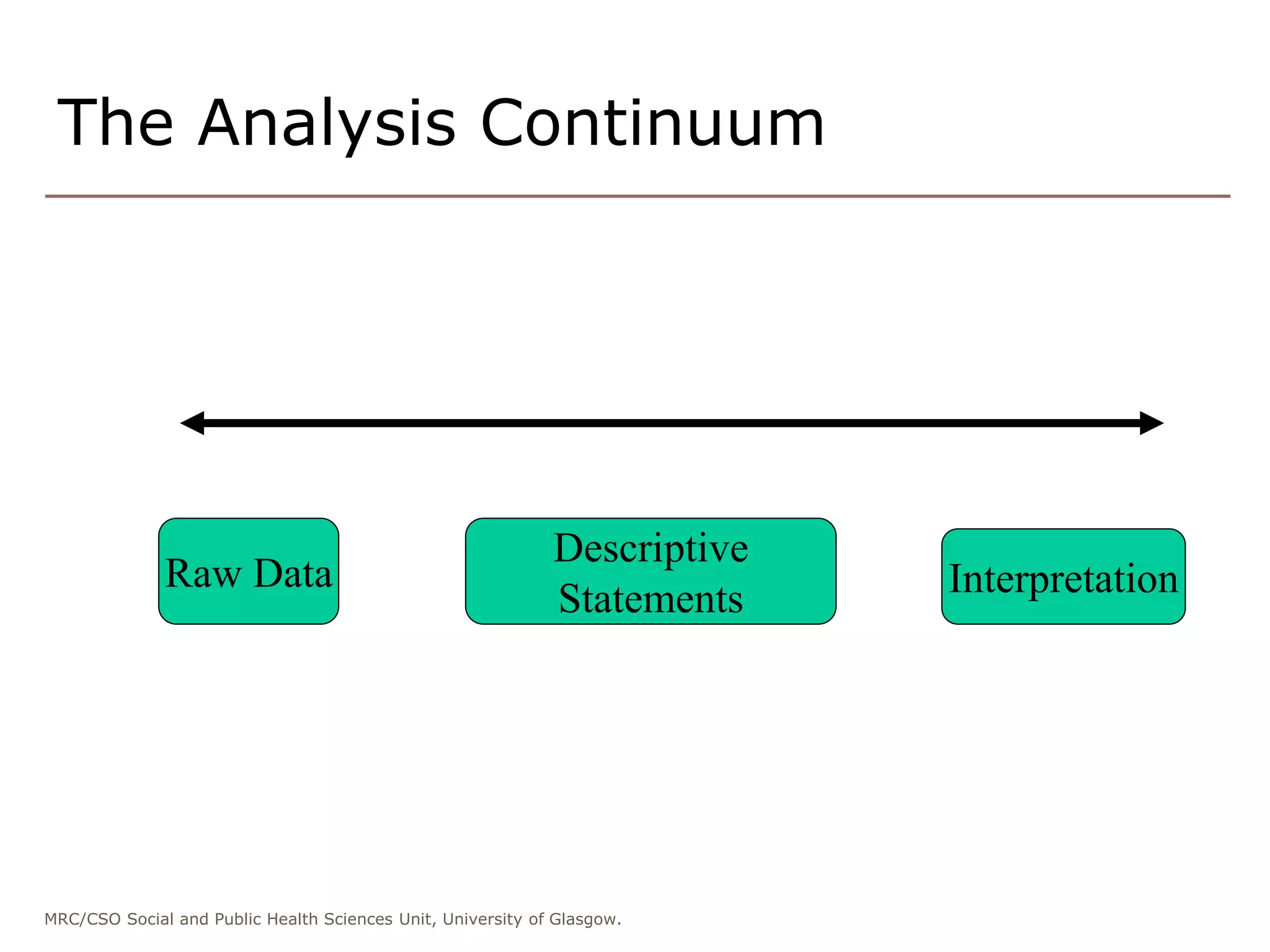 MRC/CSO Social and Public Health Sciences Unit, University of Glasgow.
The Analysis Continuum
Raw Data
Descriptive
Statements Interpretation
 