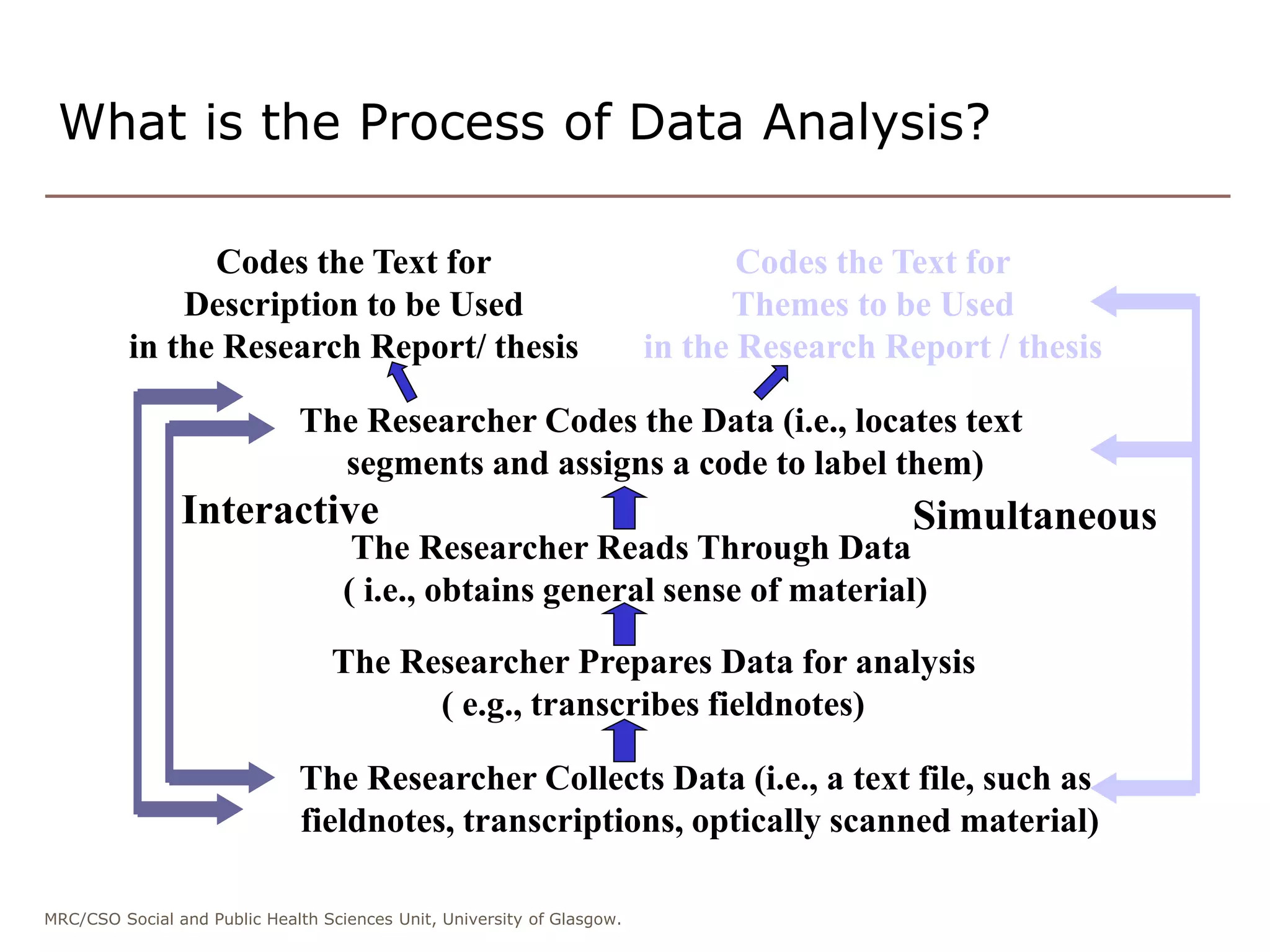 MRC/CSO Social and Public Health Sciences Unit, University of Glasgow.
What is the Process of Data Analysis?
Codes the Text for
Description to be Used
in the Research Report/ thesis
Codes the Text for
Themes to be Used
in the Research Report / thesis
The Researcher Codes the Data (i.e., locates text
segments and assigns a code to label them)
The Researcher Prepares Data for analysis
( e.g., transcribes fieldnotes)
The Researcher Collects Data (i.e., a text file, such as
fieldnotes, transcriptions, optically scanned material)
The Researcher Reads Through Data
( i.e., obtains general sense of material)
SimultaneousInteractive
 