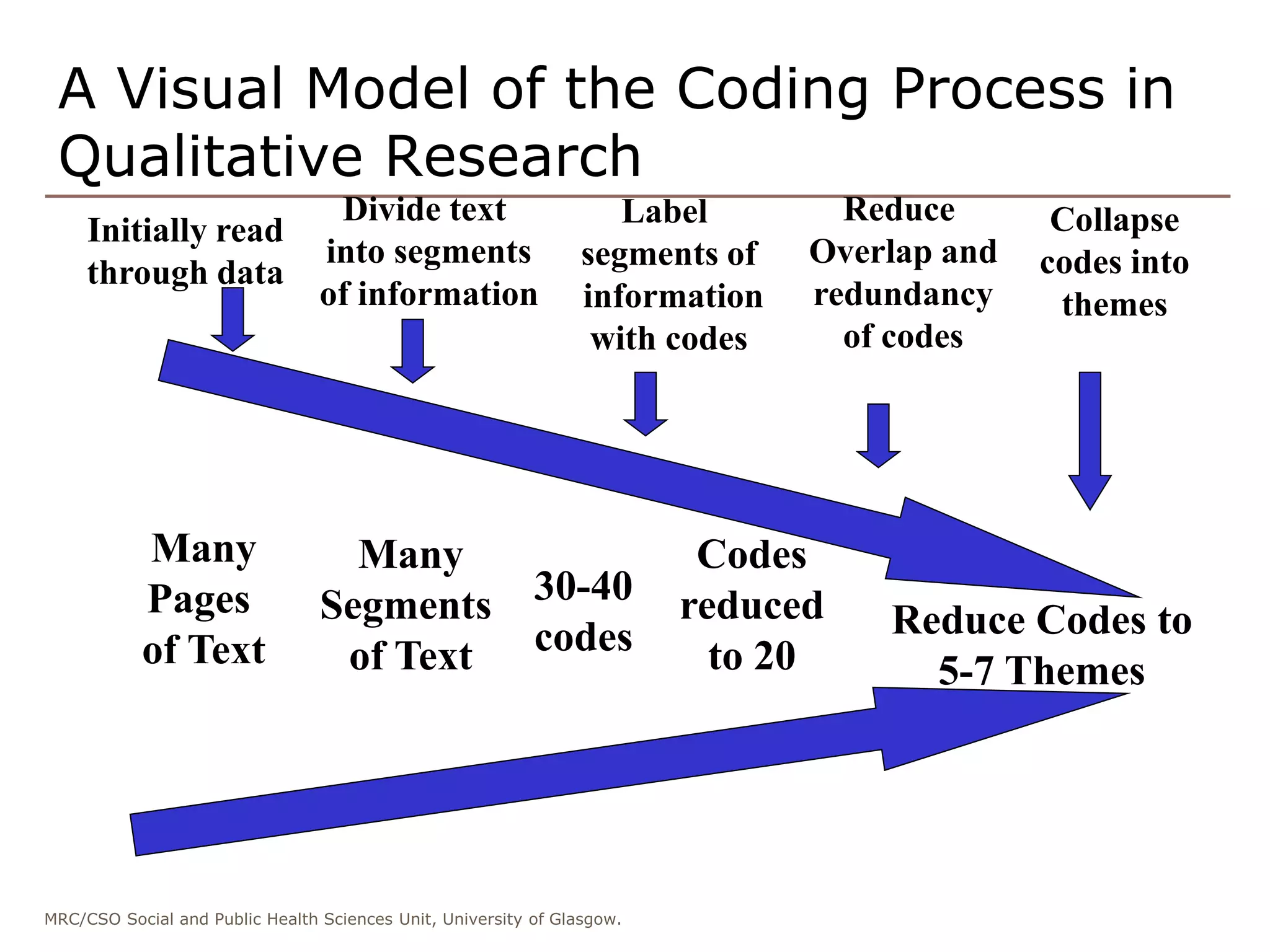 MRC/CSO Social and Public Health Sciences Unit, University of Glasgow.
A Visual Model of the Coding Process in
Qualitative Research
Reduce Codes to
5-7 Themes
Initially read
through data
Divide text
into segments
of information
Label
segments of
information
with codes
Reduce
Overlap and
redundancy
of codes
Collapse
codes into
themes
Many
Pages
of Text
Many
Segments
of Text
30-40
codes
Codes
reduced
to 20
 