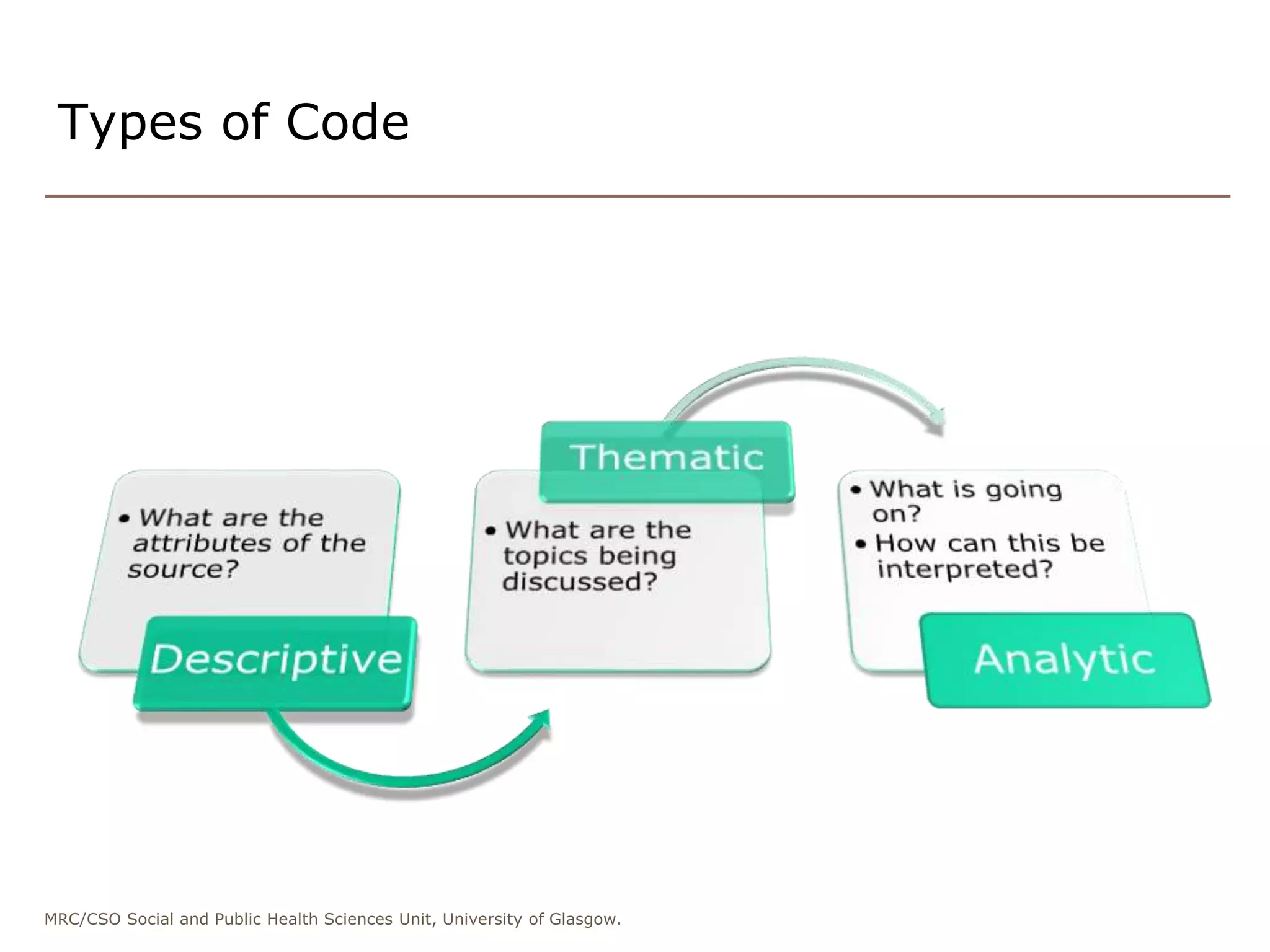 MRC/CSO Social and Public Health Sciences Unit, University of Glasgow.
Types of Code
 