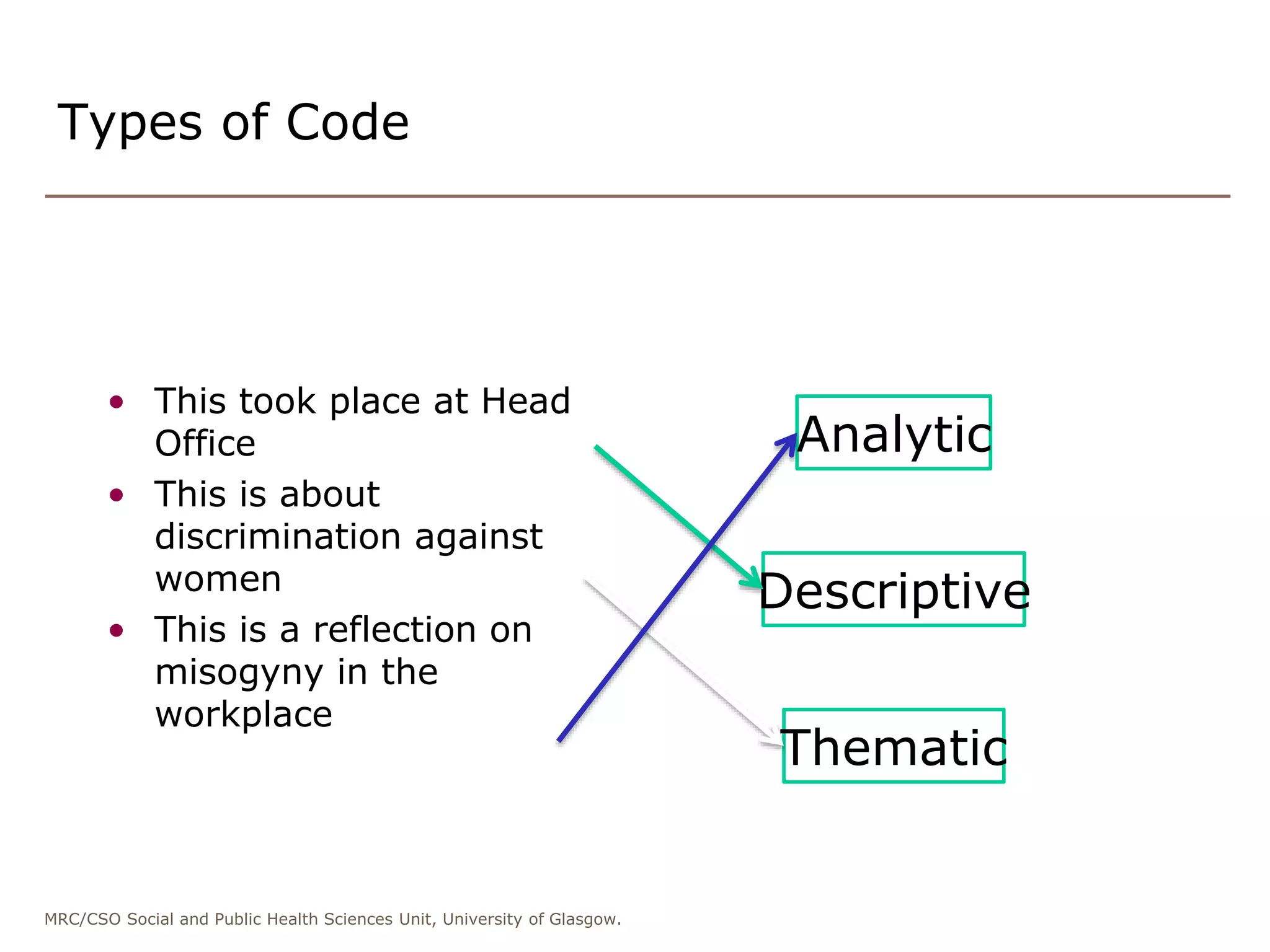 MRC/CSO Social and Public Health Sciences Unit, University of Glasgow.
Types of Code
• This took place at Head
Office
• This is about
discrimination against
women
• This is a reflection on
misogyny in the
workplace
Analytic
Descriptive
Thematic
 