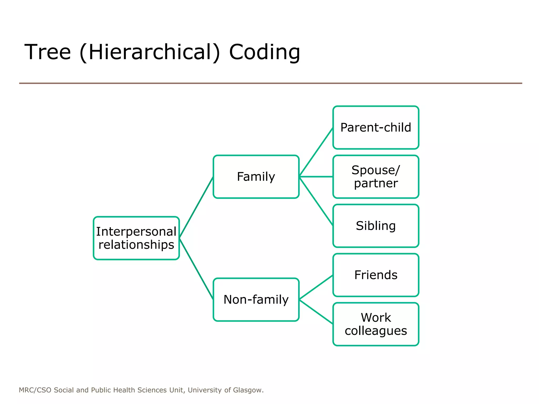 MRC/CSO Social and Public Health Sciences Unit, University of Glasgow.
Interpersonal
relationships
Family
Parent-child
Spouse/
partner
Sibling
Non-family
Friends
Work
colleagues
Tree (Hierarchical) Coding
 