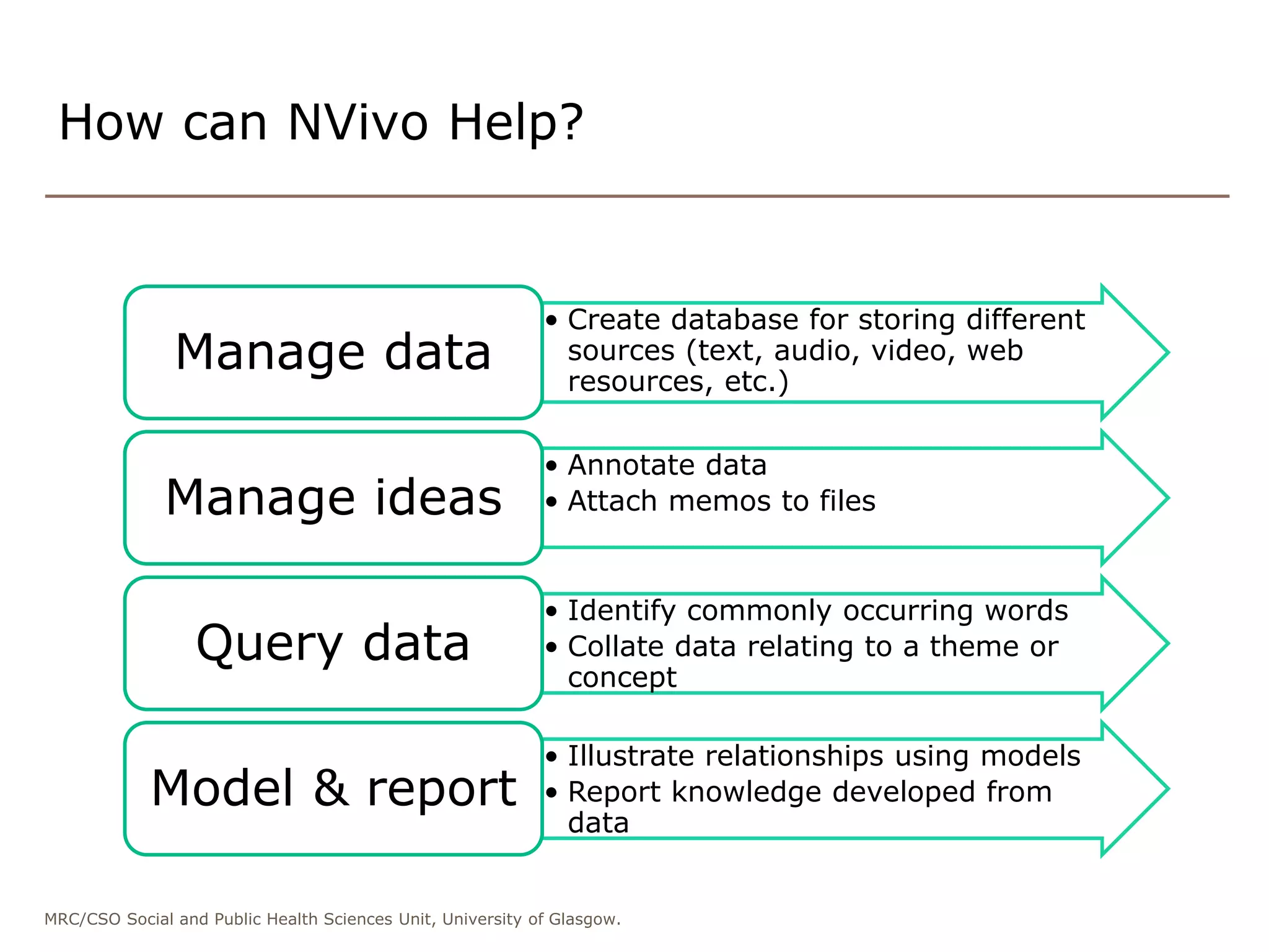 MRC/CSO Social and Public Health Sciences Unit, University of Glasgow.
• Create database for storing different
sources (text, audio, video, web
resources, etc.)
Manage data
• Annotate data
• Attach memos to filesManage ideas
• Identify commonly occurring words
• Collate data relating to a theme or
concept
Query data
• Illustrate relationships using models
• Report knowledge developed from
data
Model & report
How can NVivo Help?
 