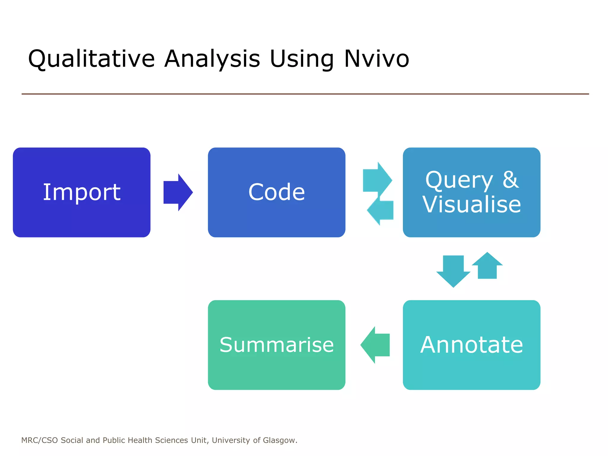 MRC/CSO Social and Public Health Sciences Unit, University of Glasgow.
Qualitative Analysis Using Nvivo
Import Code
Query &
Visualise
AnnotateSummarise
 