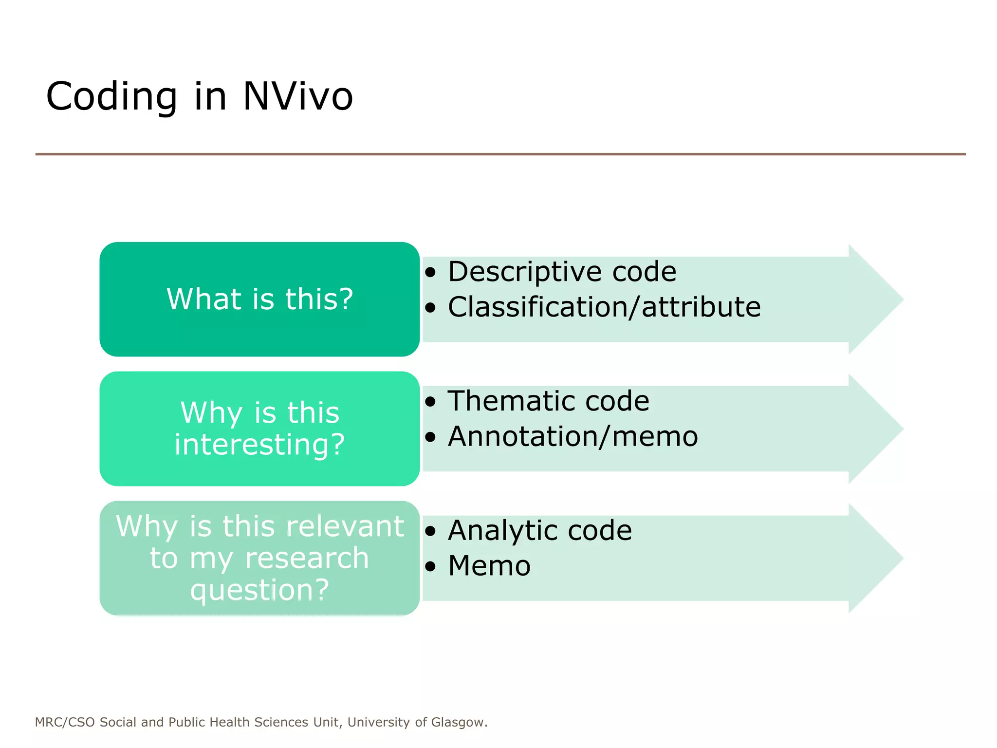 MRC/CSO Social and Public Health Sciences Unit, University of Glasgow.
• Descriptive code
• Classification/attributeWhat is this?
• Thematic code
• Annotation/memo
Why is this
interesting?
• Analytic code
• Memo
Why is this relevant
to my research
question?
Coding in NVivo
 