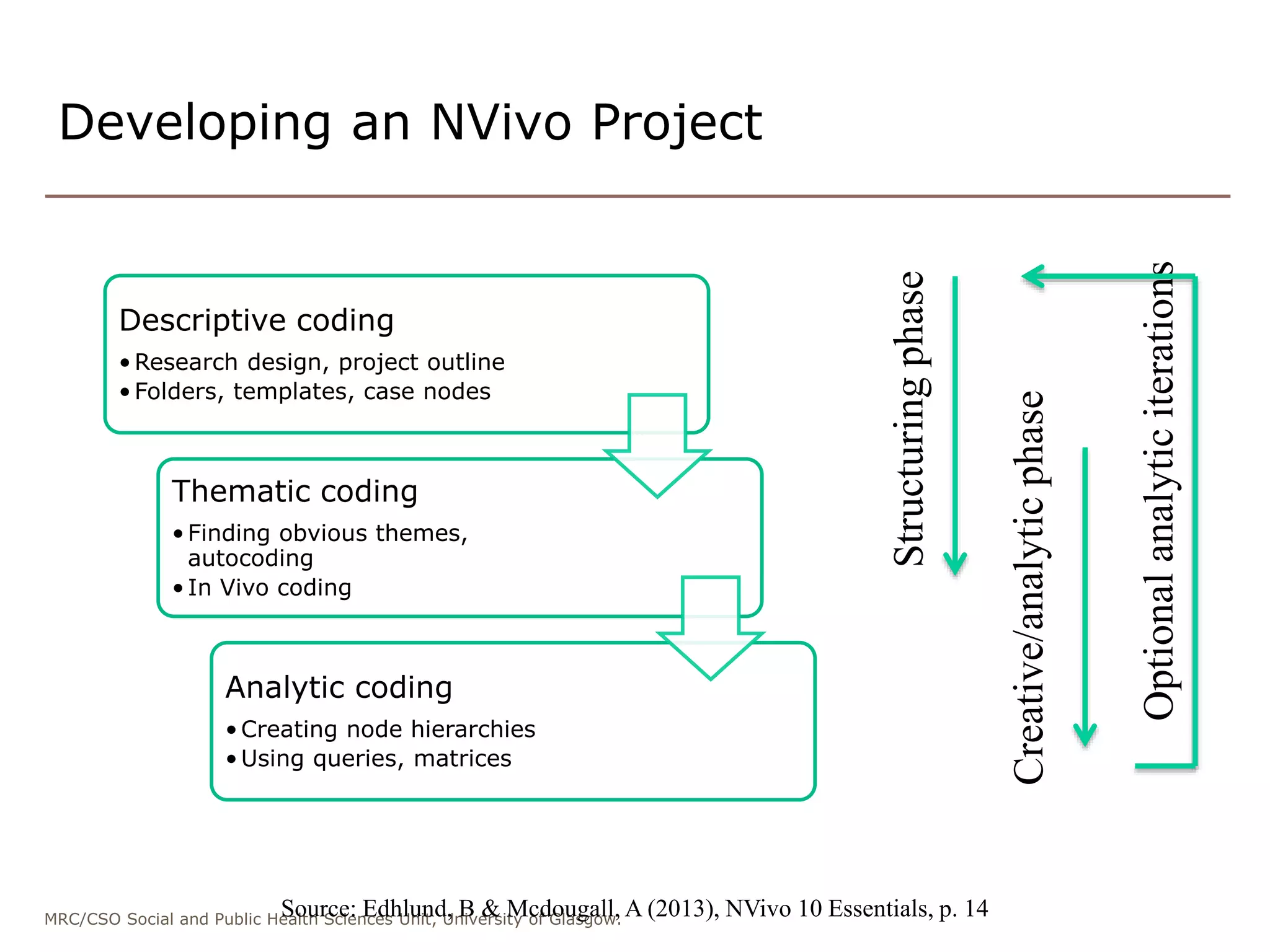 MRC/CSO Social and Public Health Sciences Unit, University of Glasgow.
Descriptive coding
•Research design, project outline
•Folders, templates, case nodes
Thematic coding
•Finding obvious themes,
autocoding
•In Vivo coding
Analytic coding
•Creating node hierarchies
•Using queries, matrices
Developing an NVivo Project
Structuringphase
Creative/analyticphase
Optionalanalyticiterations
Source: Edhlund, B & Mcdougall, A (2013), NVivo 10 Essentials, p. 14
 