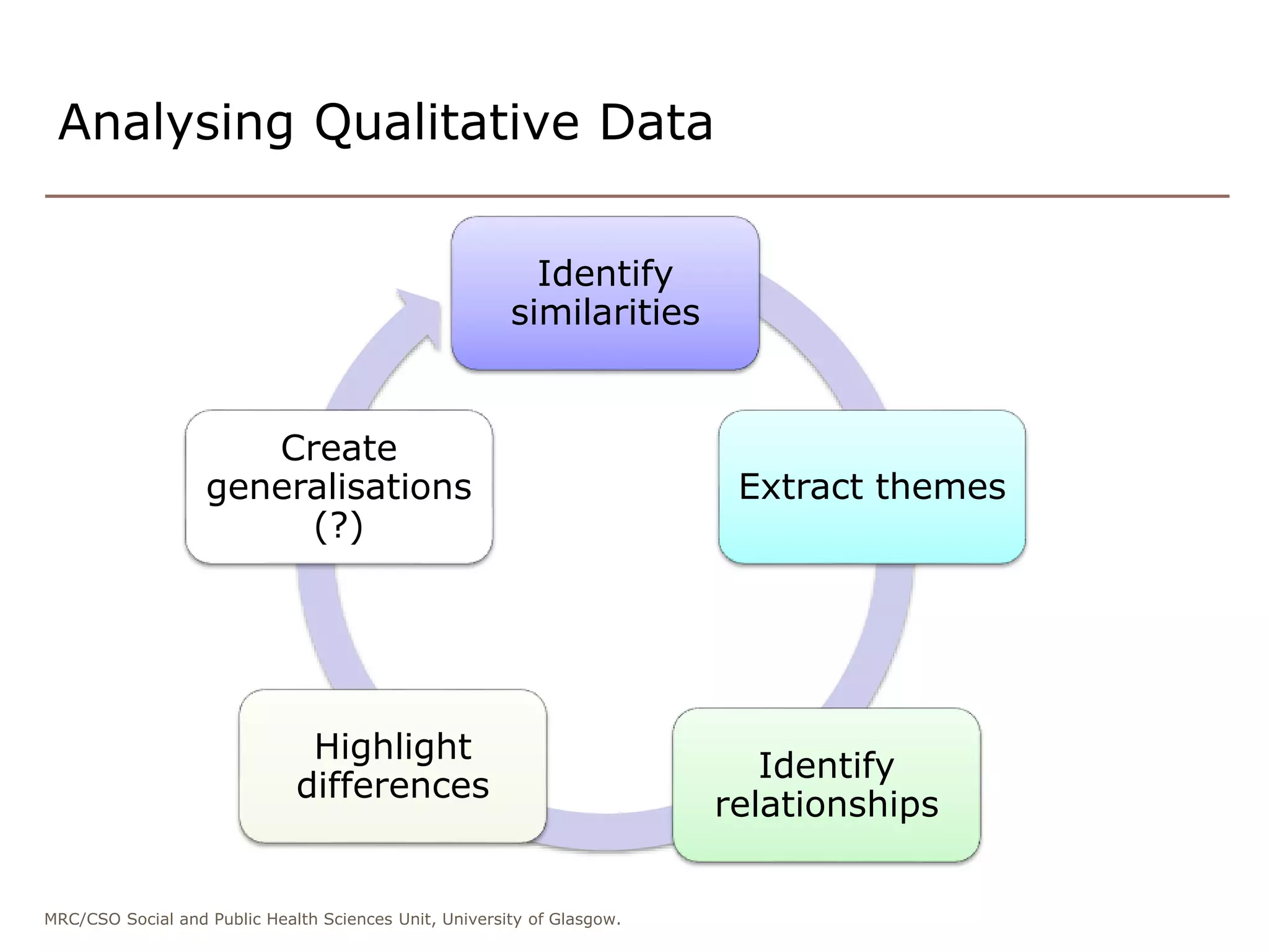 MRC/CSO Social and Public Health Sciences Unit, University of Glasgow.
Identify
similarities
Extract themes
Identify
relationships
Highlight
differences
Create
generalisations
(?)
Analysing Qualitative Data
 