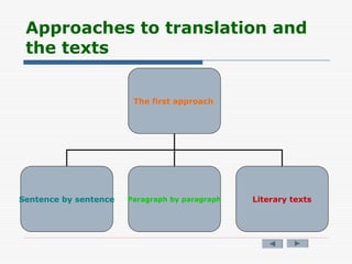 Approaches to translation and
the texts
The first approach
Sentence by sentence Paragraph by paragraph Literary texts
 