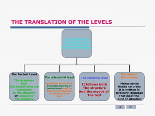 THE TRANSLATION OF THE LEVELS
The textual Level
The referential Level
The cohesive level
The level of naturlness
The Textual Level
The grammar
And
The lexical units are
translated
In the situation
Or context of
The sentence
The referential level
Sentences of any text
Technical,Literary or
Institutional must be
Read in the situation
Or context of the
text
The cohesive level
It follows both
The structure
And the moods of
The text
The level of
Naturalness
Makes sense
Reads naturally
It is written in
Ordinary language
That meet the
Kind of situation
 