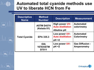 The Analytical Methods And Technologies Of Cyanide Chemistry Training | PPT