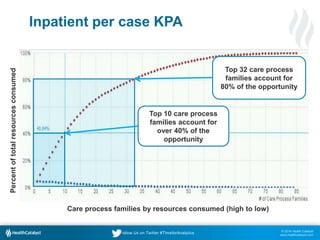 © 2014 Health Catalyst
www.healthcatalyst.com
Follow Us on Twitter #TimeforAnalytics
Top 10 care process
families account for
over 40% of the
opportunity
Top 32 care process
families account for
80% of the opportunity
Care process families by resources consumed (high to low)
Percentoftotalresourcesconsumed
Inpatient per case KPA
 