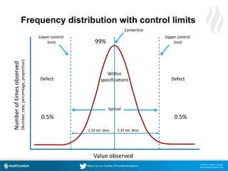 © 2014 Health Catalyst
www.healthcatalyst.com
Follow Us on Twitter #TimeforAnalytics
Frequency distribution with control limits
0.5% 0.5%
99%
2.33 std. devs. 2.33 std. devs.
Numberoftimesobserved
(Number,rate,percentage,proportion)
Value observed
Defect Defect
Within
specifications
Upper control
limit
Lower control
limit
Centerline
Spread
 