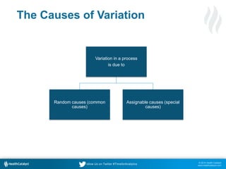 © 2014 Health Catalyst
www.healthcatalyst.com
Follow Us on Twitter #TimeforAnalytics
Variation in a process
is due to
Random causes (common
causes)
Assignable causes (special
causes)
The Causes of Variation
 