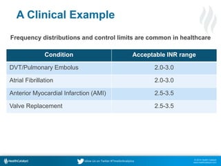 © 2014 Health Catalyst
www.healthcatalyst.com
Follow Us on Twitter #TimeforAnalytics
Condition Acceptable INR range
DVT/Pulmonary Embolus 2.0-3.0
Atrial Fibrillation 2.0-3.0
Anterior Myocardial Infarction (AMI) 2.5-3.5
Valve Replacement 2.5-3.5
A Clinical Example
Frequency distributions and control limits are common in healthcare
 
