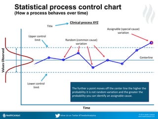 © 2014 Health Catalyst
www.healthcatalyst.com
Follow Us on Twitter #TimeforAnalytics
Statistical process control chart
(How a process behaves over time)
ValuesObserved
Time
The further a point moves off the center line the higher the
probability it is not random variation and the greater the
probability you can identify an assignable cause.
Centerline
Clinical process XYZ
Lower control
limit
Assignable (special cause)
variation
Random (common cause)
variation
Upper control
limit
Title
 