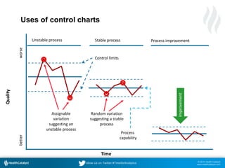 © 2014 Health Catalyst
www.healthcatalyst.com
Follow Us on Twitter #TimeforAnalytics
Process improvement
Uses of control charts
Quality
Time
Unstable process
worsebetter
Control limits
Assignable
variation
suggesting an
unstable process
Stable process
Process
capability
Random variation
suggesting a stable
process
Improvement
 