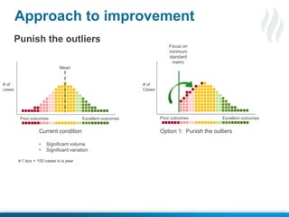 © 2014 Health Catalyst
www.healthcatalyst.com
Follow Us on Twitter #TimeforAnalytics
Approach to improvement
# of
cases
# of
Cases
Option 1: Punish the outliers
Mean
Focus on
minimum
standard
metric
Excellent outcomesPoor outcomes Excellent outcomesPoor outcomes
1 box = 100 cases in a year
Current condition
• Significant volume
• Significant variation
Punish the outliers
 