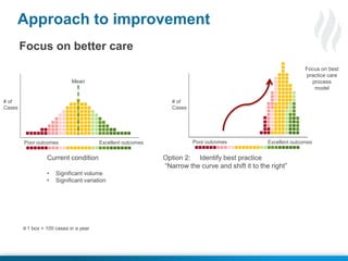 © 2014 Health Catalyst
www.healthcatalyst.com
Follow Us on Twitter #TimeforAnalytics
Approach to improvement
Excellent outcomesPoor outcomes
# of
Cases
Current condition
• Significant volume
• Significant variation
Excellent outcomes
# of
Cases
Option 2: Identify best practice
“Narrow the curve and shift it to the right”
Mean
Focus on best
practice care
process
model
Poor outcomes
1 box = 100 cases in a year
Focus on better care
 