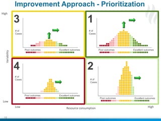 © 2014 Health Catalyst
www.healthcatalyst.com
Follow Us on Twitter #TimeforAnalytics
Excellent outcomesPoor outcomes
# of
Cases
Excellent outcomesPoor outcomes
# of
Cases
Excellent outcomes
# of
Cases
Poor outcomes
Excellent outcomes
# of
Cases
Poor outcomes
1
2
3
4
Variability
High
Low
Resource consumptionLow High
Improvement Approach - Prioritization
18
 