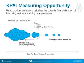 © 2014 Health Catalyst
www.healthcatalyst.com
Follow Us on Twitter #TimeforAnalytics
Dr. J.
15 Cases
$15,000 Avg. Cost Per Case
Mean Cost per Case = $10,000
$5,000 x 15 cases =
$75,000 opportunity
Total Opportunity = $75,000Total Opportunity = $175,000
$4,000 x 25 cases =
$100,000 opportunity
Total Opportunity = $500,000Total Opportunity = $1,200,000
Cost Per Case, Vascular Procedures
KPA: Measuring Opportunity
Using provider variation to calculate the potential financial impact of
improving and standardizing care processes
 