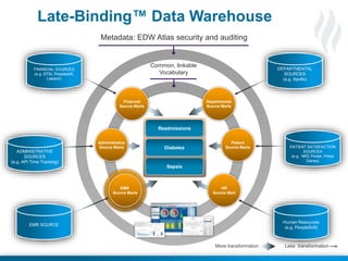 © 2014 Health Catalyst
www.healthcatalyst.com
Follow Us on Twitter #TimeforAnalytics
Metadata: EDW Atlas security and auditing
Common, linkable
Vocabulary
Financial
Source Marts
Administrative
Source Marts
Departmental
Source Marts
Patient
Source Marts
EMR
Source Marts
HR
Source Mart
Diabetes
Sepsis
Readmissions
Less transformationMore transformation
FINANCIAL SOURCES
(e.g. EPSi, Peoplesoft,
Lawson)
ADMINISTRATIVE
SOURCES
(e.g. API Time Tracking)
EMR SOURCE
DEPARTMENTAL
SOURCES
(e.g. Apollo)
PATIENT SATISFACTION
SOURCES
(e.g. NRC Picker, Press
Ganey)
Human Resources
(e.g. PeopleSoft)
Late-Binding™ Data Warehouse
 
