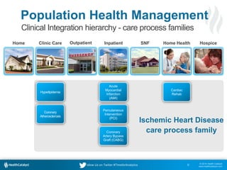 © 2014 Health Catalyst
www.healthcatalyst.com
Follow Us on Twitter #TimeforAnalytics 6
Population Health Management
Clinical Integration hierarchy - care process families
Hyperlipidemia
Acute
Myocardial
Infarction
(AMI)
Percutaneous
Intervention
(PCI)
Coronary
Artery Bypass
Graft (CABG)
Cardiac
Rehab
Ischemic Heart Disease
care process family
Home OutpatientClinic Care Inpatient SNF Home Health Hospice
Coronary
Atherosclerosis
 