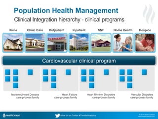 © 2014 Health Catalyst
www.healthcatalyst.com
Follow Us on Twitter #TimeforAnalytics
Population Health Management
Clinical Integration hierarchy - clinical programs
Vascular Disorders
care process family
Heart Rhythm Disorders
care process family
Heart Failure
care process family
Ischemic Heart Disease
care process family
Cardiovascular clinical program
Home OutpatientClinic Care Inpatient SNF Home Health Hospice
 