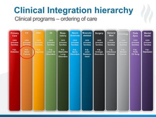 © 2014 Health Catalyst
www.healthcatalyst.com
Follow Us on Twitter #TimeforAnalytics8
Clinical Integration hierarchy
Clinical programs – ordering of care
Primary
Care
care
process
families
e.g.,
Diabetes
CV
care
process
families
e.g.,
Heart
Failure
W&C
care
process
families
e.g.,
Pregnancy
GI
care
process
families
e.g.,
Lower GI
Disorders
Resp-
iratory
care
process
families
e.g.,
Obstructive
Lung
Disorders
Neuro
Sciences
care
process
families
e.g.,
Spine
Disorders
Musculo-
skeletal
care
process
families
e.g.,
Joint
Replace-
ment
Surgery
care
process
families
e.g.,
Urologic
Disorders
General
Med
care
process
families
e.g.,
Infectious
Disease
Oncology
care
process
families
e.g.,
Breast
Cancer
Peds
Spec
care
process
families
e.g.,
Peds
CV Surg
Mental
Health
care
process
families
e.g.,
Depression
 