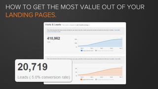 HOW TO BUILD LANDING
PAGES THAT CONVERT
VISITORS TO LEADS.2
 