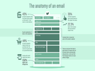 The anatomy of a perfect email slideshare | PPT