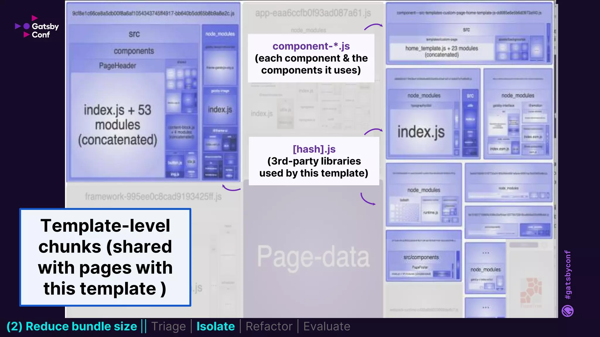 #gatsbyconf
Template-level
chunks (shared
with pages with
this template )
component-*.js
(each component & the
components it uses)
[hash].js
(3rd-party libraries
used by this template)
(2) Reduce bundle size || Triage | Isolate | Refactor | Evaluate
 