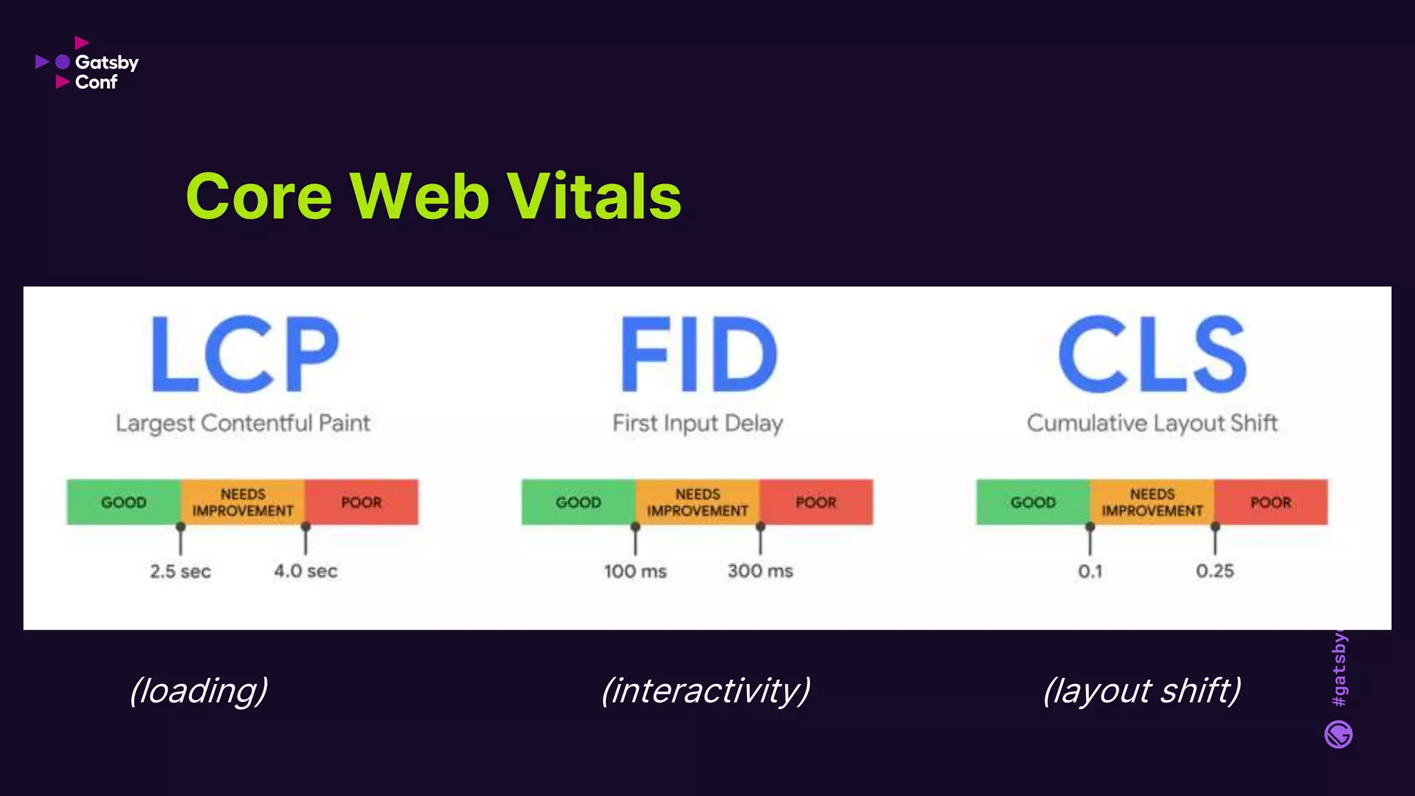 #gatsbyconf
Core Web Vitals
(loading) (interactivity) (layout shift)
 