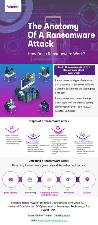 The Anatomy of a Ransomware Attack: How Does Ransomware Work