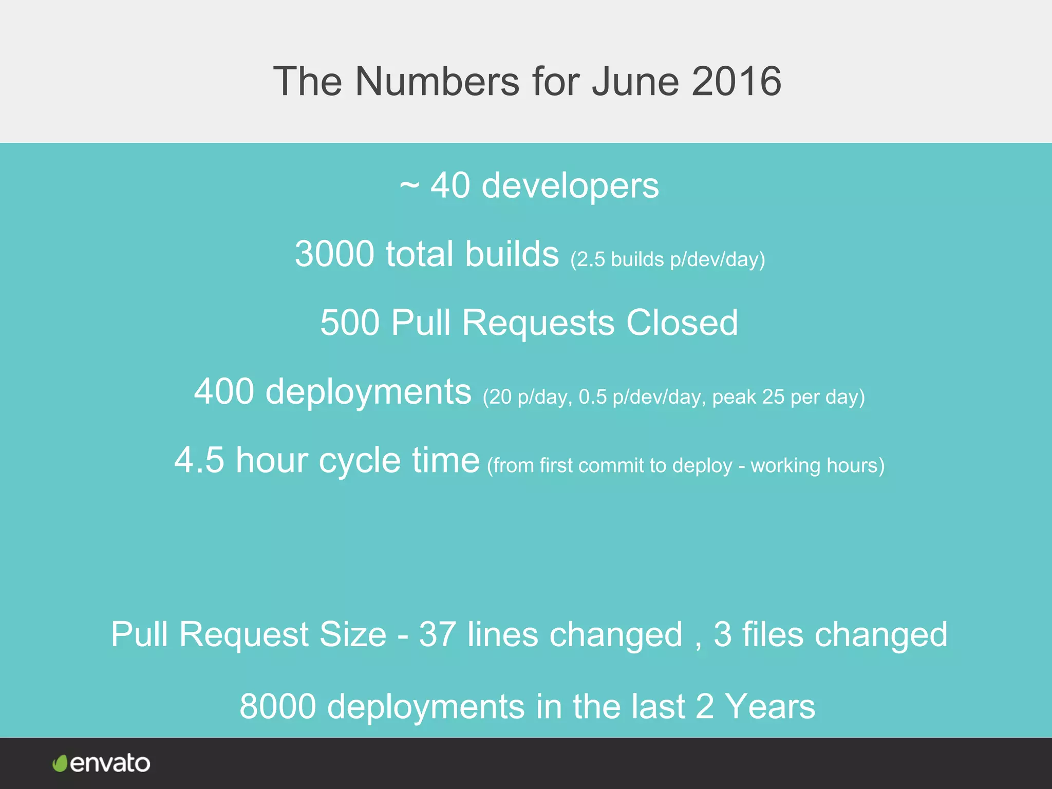 The Numbers for June 2016
~ 40 developers
3000 total builds (2.5 builds p/dev/day)
500 Pull Requests Closed
400 deployments (20 p/day, 0.5 p/dev/day, peak 25 per day)
4.5 hour cycle time (from first commit to deploy - working hours)
8000 deployments in the last 2 Years
Pull Request Size - 37 lines changed , 3 files changed
 