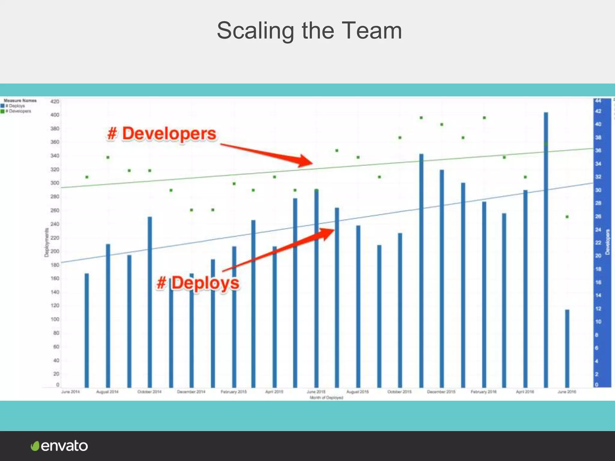 Scaling the Team
 
